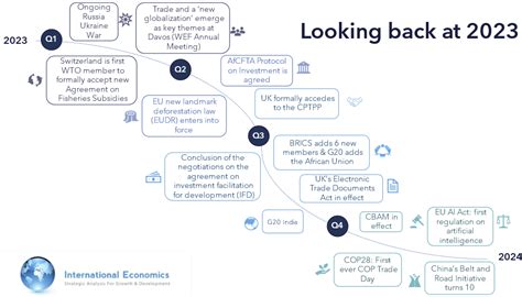 A Retrospective on the Events that shaped International Trade in 2023 ...