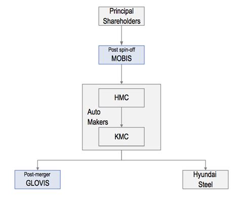 Hyundai Mobis & Hyundai Glovis Spinoff Merger Summary & Other Things ...