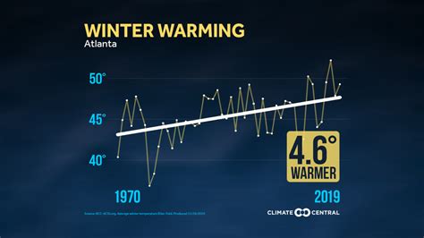 Winter Warming | Climate Central