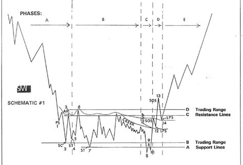 Wyckoff Theory and Wyckoff Method - A most reliable trading theory ...