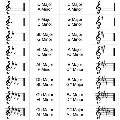 Major Guitar Chords Chart