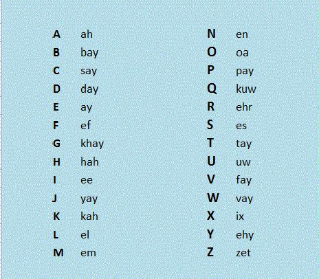 Pronunciation of the Dutch alphabet : Begin learn dutch online everyday