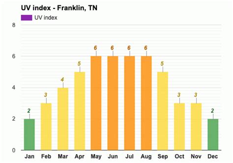 Yearly & Monthly weather - Franklin, TN