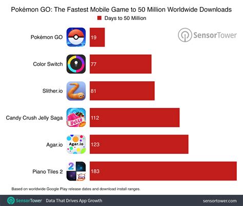 Pokémon GO Hit 50 Million Downloads in Record Time, Now at More Than 75 Million Worldwide