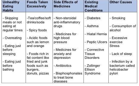 Acidity: Symptoms, Treatment, and Home Remedies