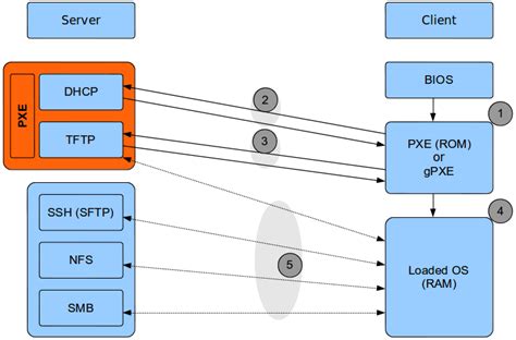 PXE Boot Server Installation Steps in Ubuntu Server VM - Ask Ubuntu