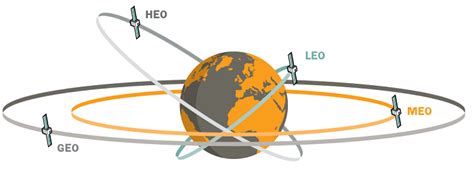 What is the Medium Earth Orbit (MEO)? - everything RF