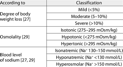 Classification of dehydration | Download Table