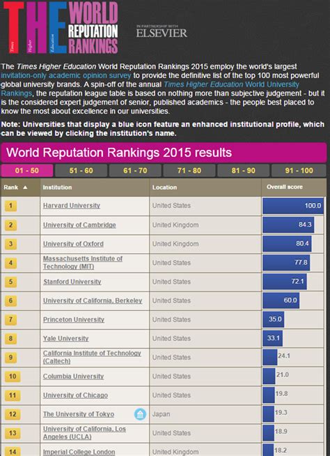 UCLA ranked among best universities in the world in 2015. – UCLA