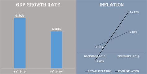 Major Challenges faced by the Indian Economy – Indian Political Debate