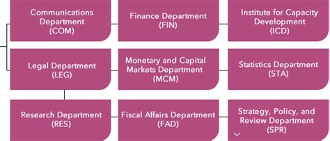 IMF Organizational Chart