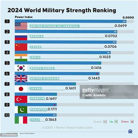 An infographic titled '2024 World Military Strength Ranking' created ...