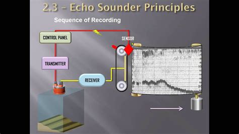 Components Of Echo Sounder