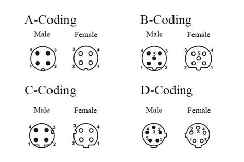 Common Types of M12 Coding-Yeahui