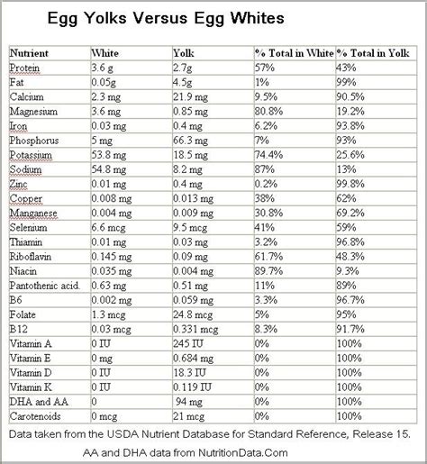 Egg Nutrition: Yolk vs. White | JuicedMuscle.com