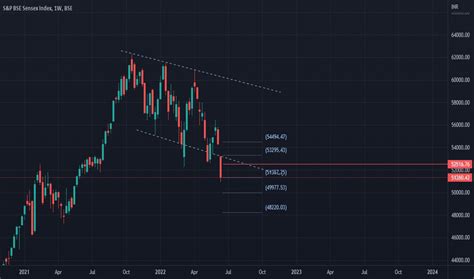 SENSEX Chart — BSE SENSEX Index — TradingView — India