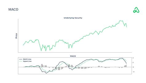 What is MACD? How to Read & How to Use MACD Indicator