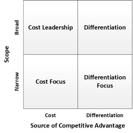 What Are Michael Porter’s Three Generic Strategies?