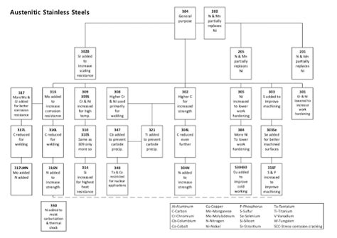 A Brief Primer on Stainless Steel Fasteners