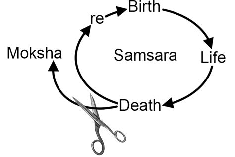 Moksha – Religious Studies - Mammoth Memory Art