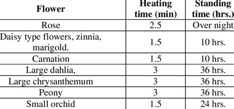 Time duration of microwave drying for different flowers (Source: Brown... | Download Scientific ...