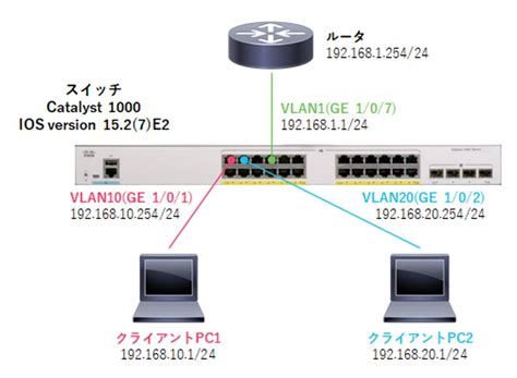 iDATEN(韋駄天)｜ Designedラボ 第35回 「Cisco L2スイッチの新製品 Catalyst 1000 シリーズのご紹介3 ~L2の基本的な設定（VLAN ...