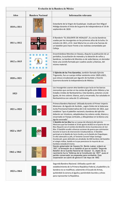 1810 a 1811 - Evolución de la bandera de México - Evolución de la Bandera de México Años Bandera ...