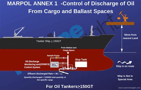 MARPOL Annex 1 Explained: How To Prevent Pollution From Oil At Sea