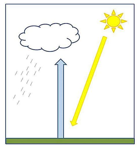 Understanding Convectional Rainfall