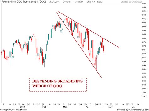 Stock Market Chart Analysis: Descending broadening wedge of QQQ