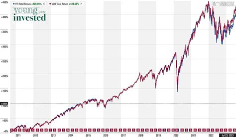 VTI vs VOO: What's the Difference Between These Index Funds?