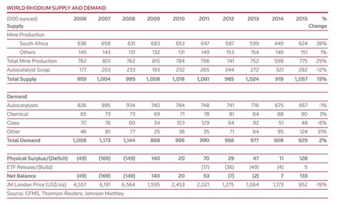 Rhodium Investment Fundamentals | Supply Demand | KITCO Online