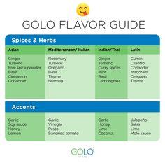 8 GOLO recipes ideas | golo recipes, golo diet, diet recipes