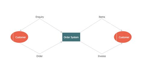 Data flow Model Diagram | Data Flow Diagram Model | Example of DFD for ...