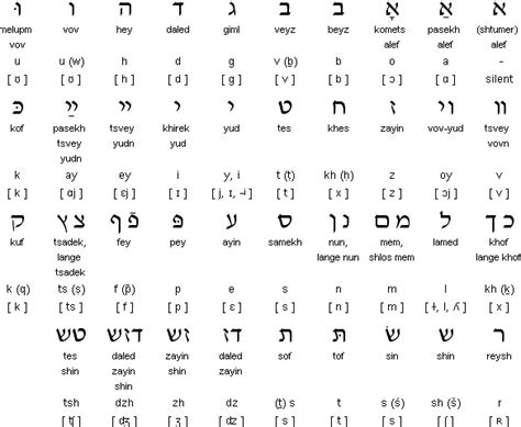 Yiddish | Learn Any Language | Fandom