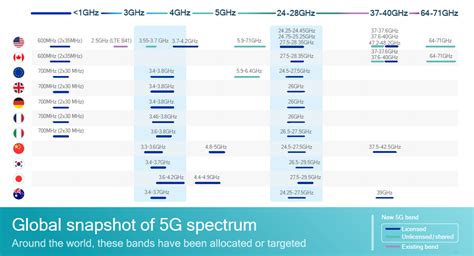 5G Frequency Bands - everything RF