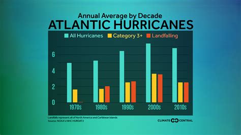 Annual Average Atlantic Hurricanes by Decade | Climate Central