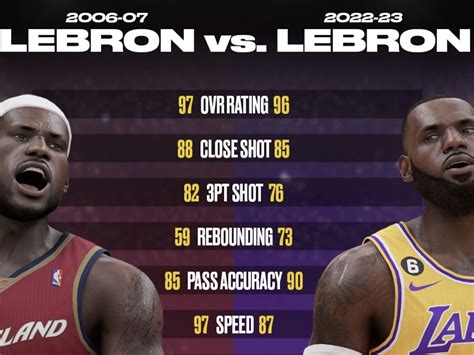 LeBron James' NBA 2K ratings comparison from '06 and '22 are insane ...