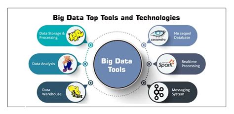 Best Big Data Tools and Technologies for Organizations