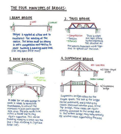 "Los cuatro tipos de #puente: 1. Viga 2. Armadura/Cercha 3. Arco 4. Suspensión" vía Twitter @G ...