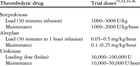 Thrombolytic drugs for post-catheterisation thrombosis treatment ...