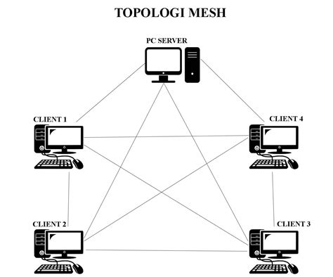 Pengertian dan jenis topologi jaringan dan kelebihan kekuranganya