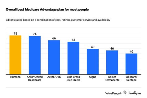 Top 16 list of medicare advantage plans 2022