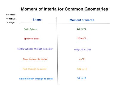 Rotational Kinetic Energy | Overview, Formula & Example - Video ...