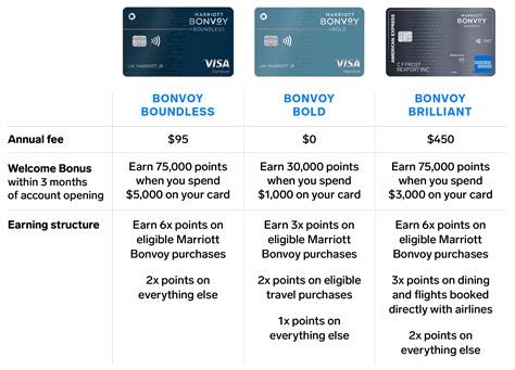 Why the Bonvoy Boundless hotel credit card is worth considering if you ...