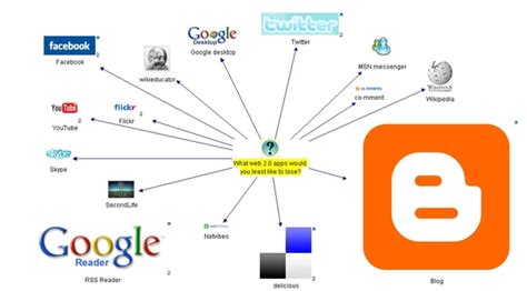 Readers' favourite apps as mindmap - The Ed Techie