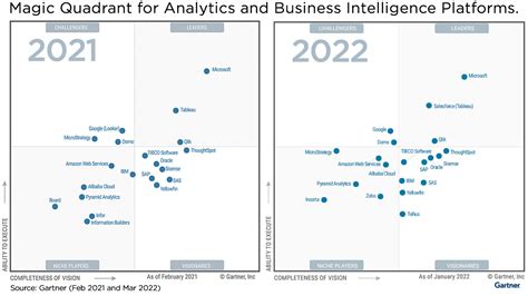 Qlik a leader in the 2022 Gartner Magic Quadrant - Climber NL