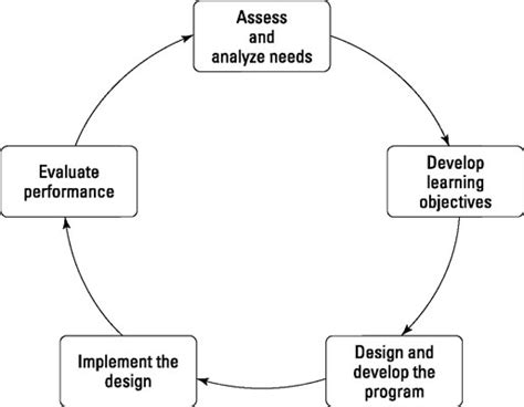 The Training Cycle: An Overview - dummies