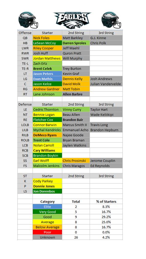 Eagles Unofficial Depth Chart