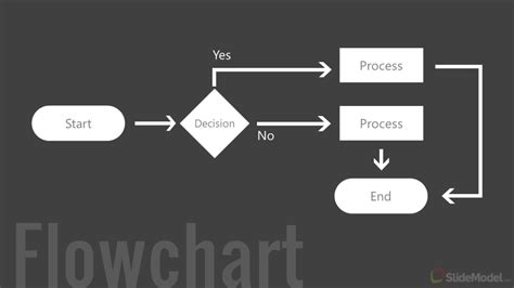 How to Make a Flowchart (with Examples + Templates)